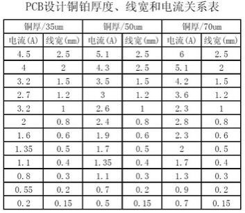 工程師：PCB<a href=http://www.twtbulk.com/pcb/ target=_blank class=infotextkey>設計</a>之電流與線(xiàn)寬的關(guān)系