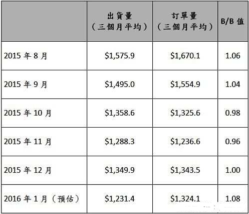 2015年8月至2016年1月北美半導體設備市場(chǎng)訂單與出貨統計 (單位:百萬(wàn)美元) 2015年8月至2016年1月北美半導體設備市場(chǎng)訂單與出貨統計 (單位:百萬(wàn)美元)