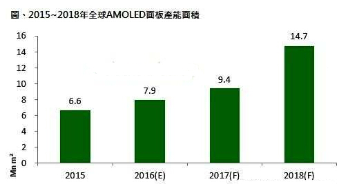 全球AMOLED產(chǎn)能面積 全球AMOLED產(chǎn)能面積